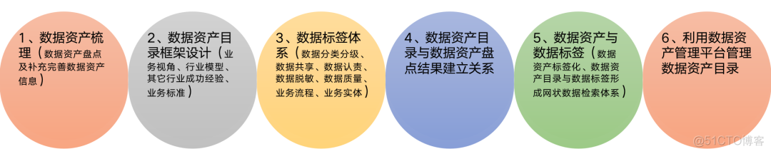 数据资产目录建设实践_大数据_12