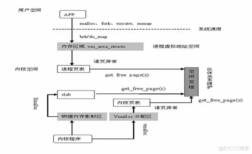 深度好文：Linux操作系统内存_java_21