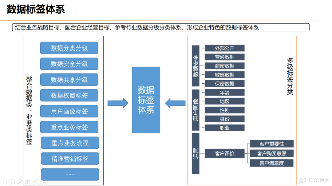 数据资产目录建设实践_java_17