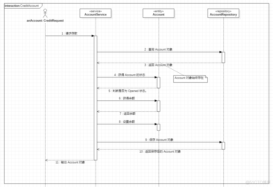 DDD 领域驱动设计之面向对象思想_java