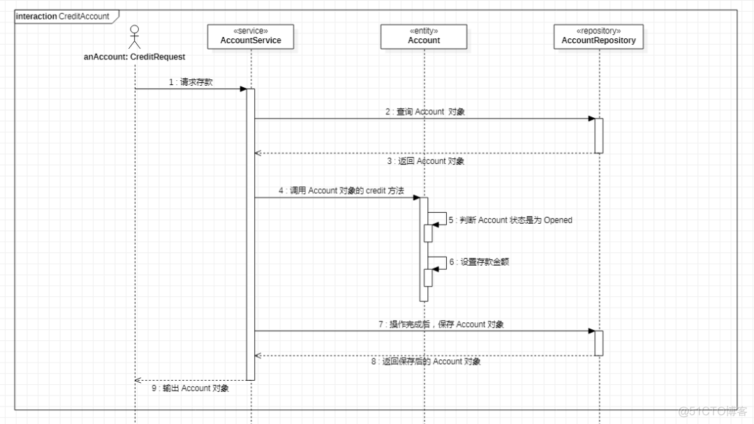 DDD 领域驱动设计之面向对象思想_大数据_02