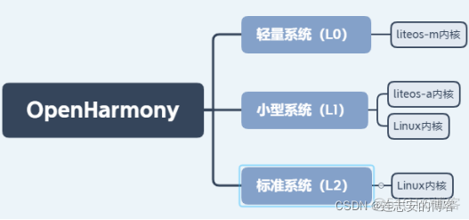 OpenHarmony标准系统开发入门【1】标准系统介绍_linux_05