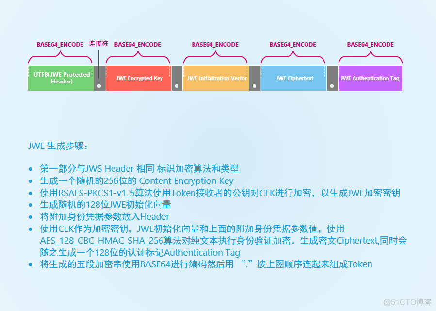 只知道JWT，那JWE、JWS、JWK、JWA呢？_算法_03