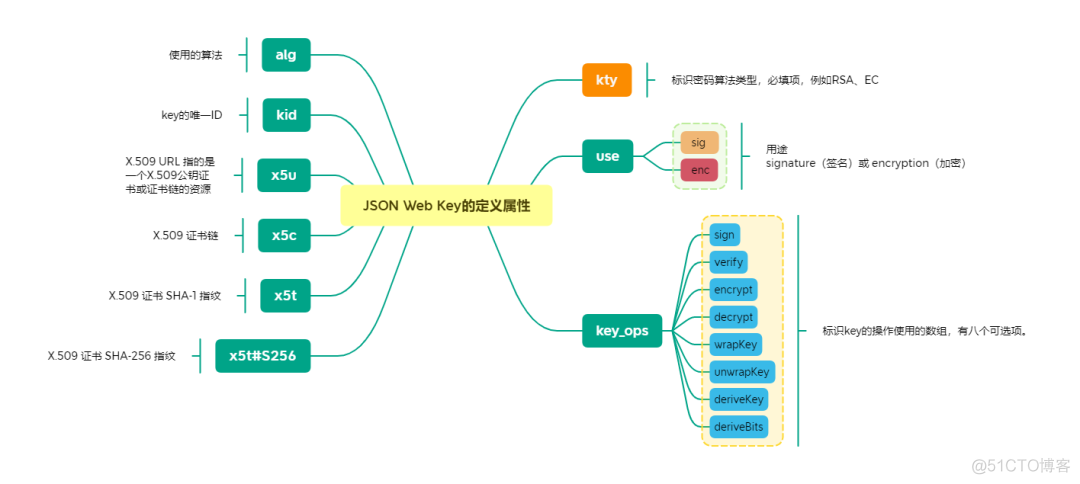 只知道JWT，那JWE、JWS、JWK、JWA呢？_算法_05