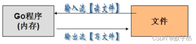 Golang学习(二十五）文件操作_数据