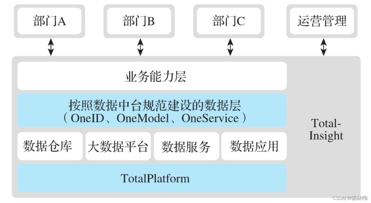 数据中台（01）- 全面了解数据中台_运维_03