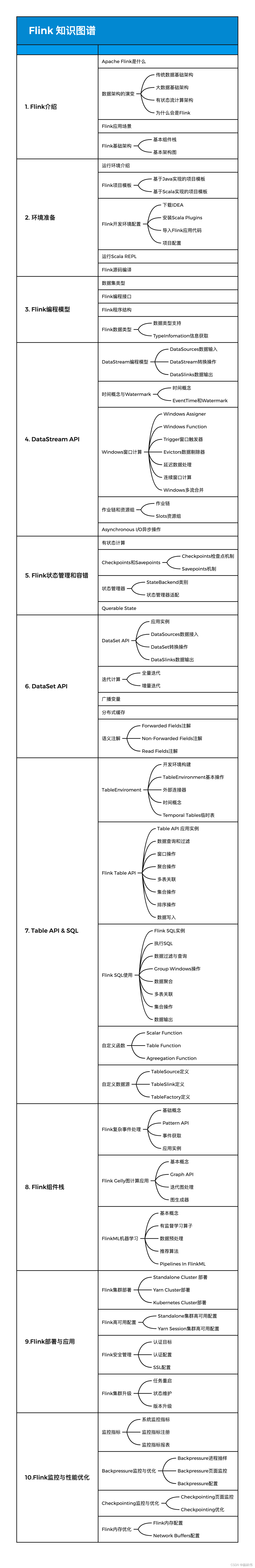 Flink教程（01）- Flink知识图谱_大数据