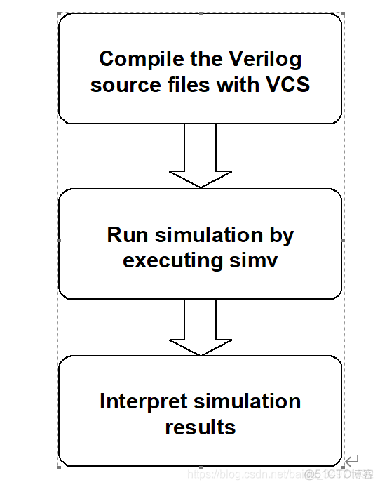 VCS仿真学习（1）_VCS