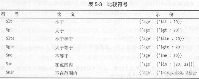 Python-MongoDB 笔记(增删改查)_mogodb