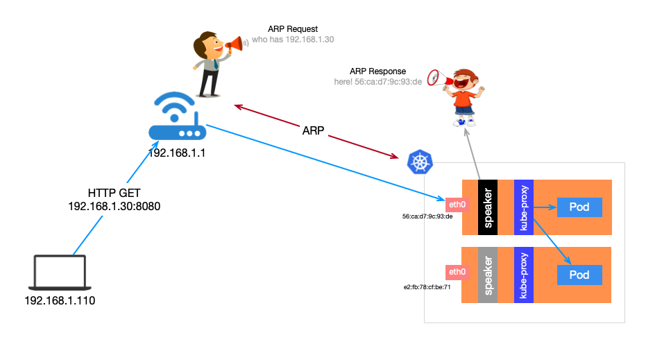 在 Kubernetes 集群中使用 MetalLB 作为 LoadBalancer（上）_云原生_06