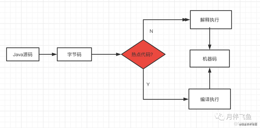 聊聊JIT是如何影响JVM性能的_java_05