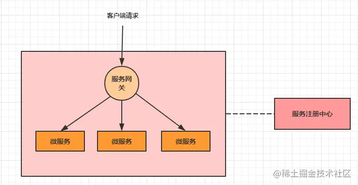 深入Java微服务之网关系列3: SpringCloudalibaba gateway详解（史上最全）_Java