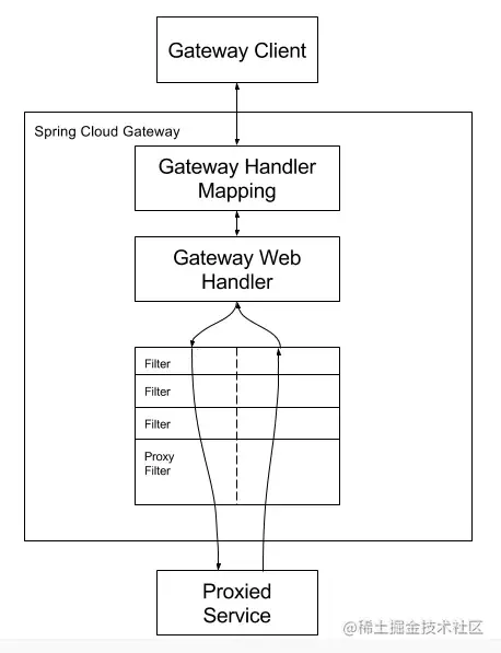 深入Java微服务之网关系列3: SpringCloudalibaba gateway详解（史上最全）_Java_06