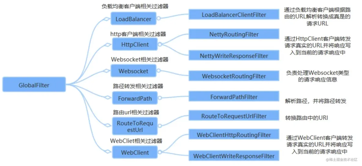 深入Java微服务之网关系列3: SpringCloudalibaba gateway详解（史上最全）_Java_09