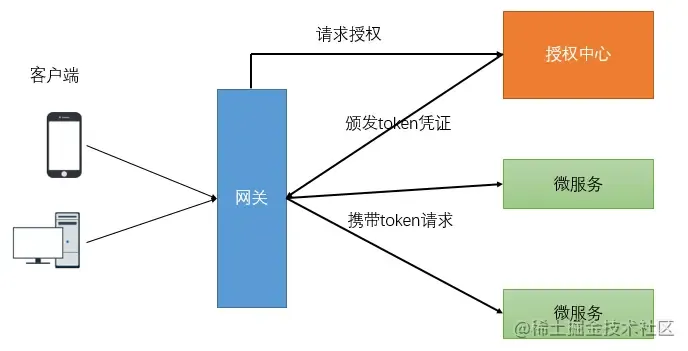 深入Java微服务之网关系列3: SpringCloudalibaba gateway详解（史上最全）_Java_10