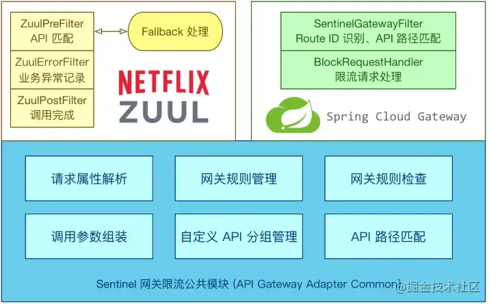 深入Java微服务之网关系列3: SpringCloudalibaba gateway详解（史上最全）_Java_11