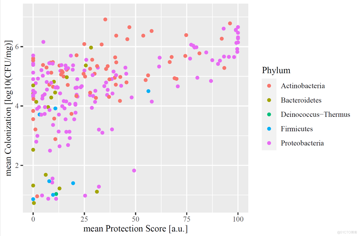 跟着Nature Microbiology学作图：R语言ggplot2做散点图添加拟合曲线和p值_拟合_03