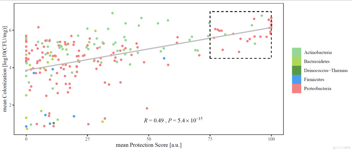 跟着Nature Microbiology学作图：R语言ggplot2做散点图添加拟合曲线和p值_数据分析_07