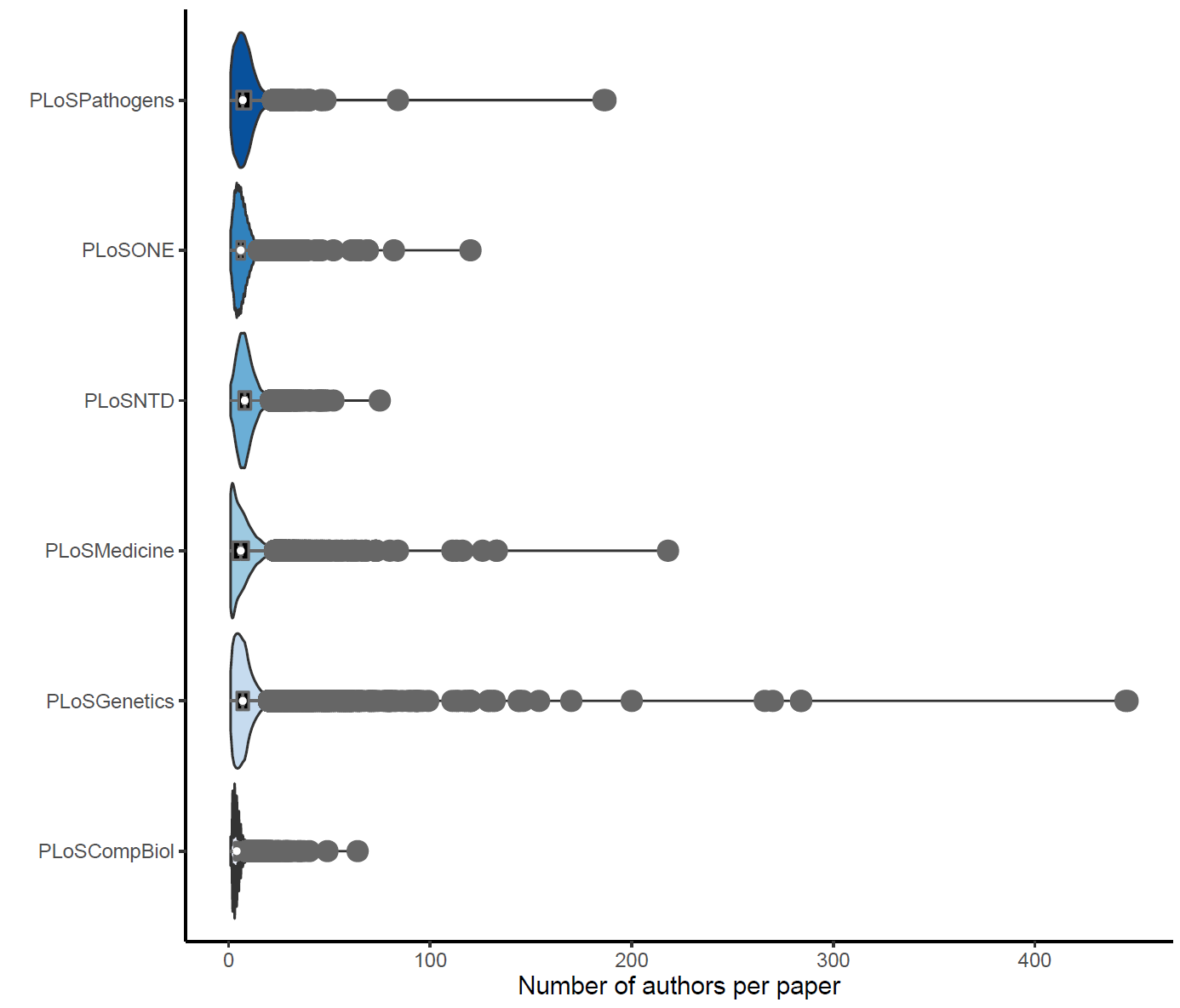 R语言ggplot2画小提琴图（violin plot）展示学术论文作者数量_数据分析_06