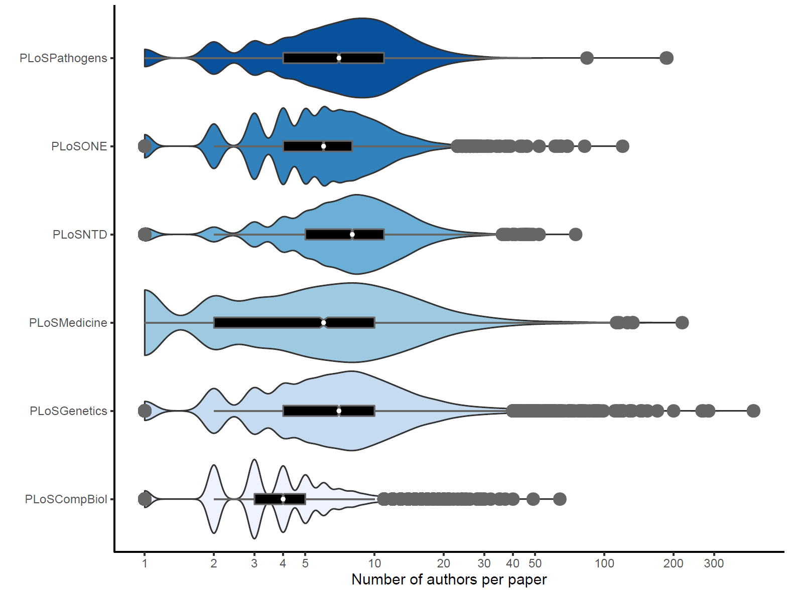 R语言ggplot2画小提琴图（violin plot）展示学术论文作者数量_数据_07