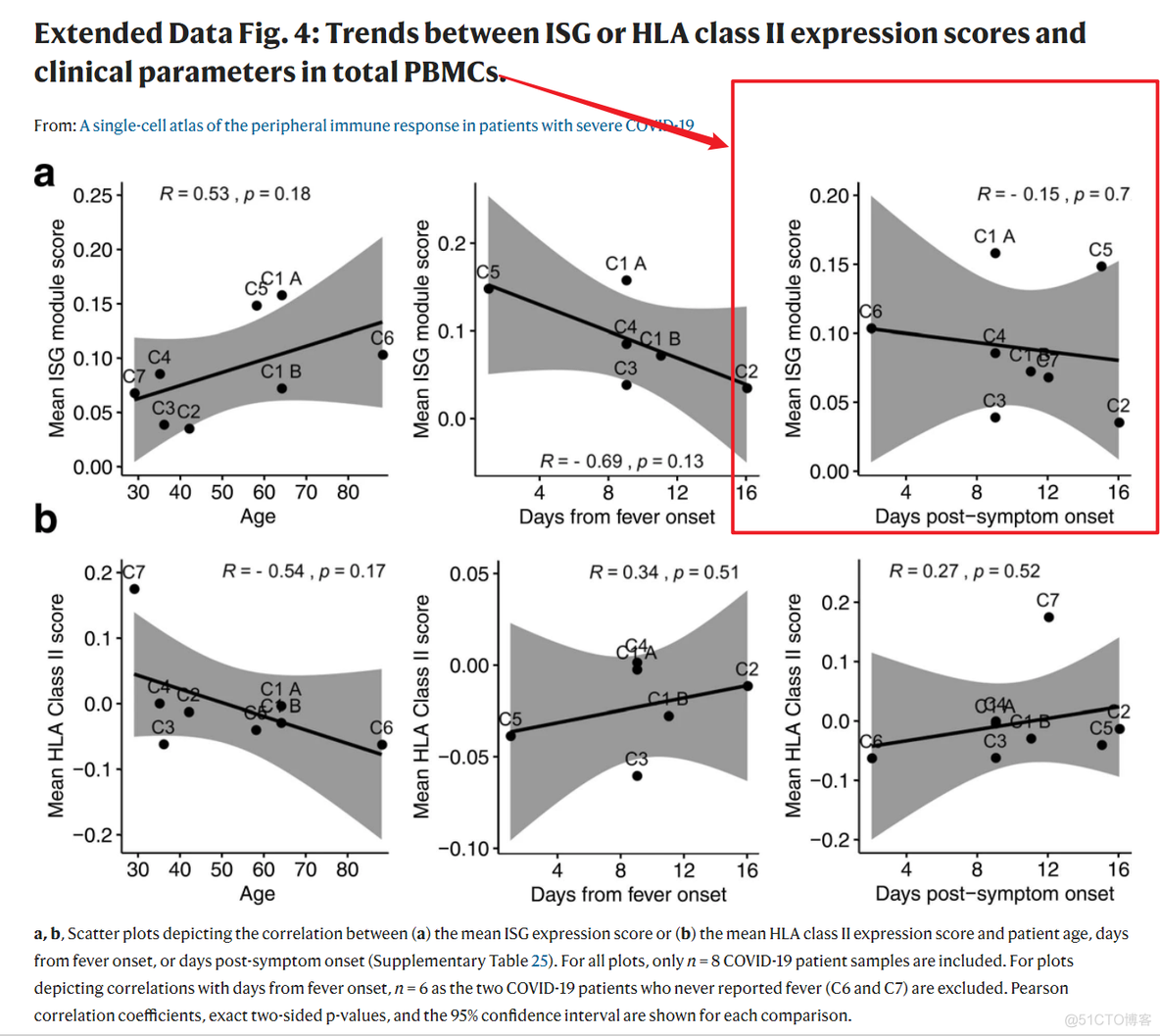 跟着Nature Methods学画图：R语言ggplot2散点图并添加拟合曲线和置信区间_数据分析_03