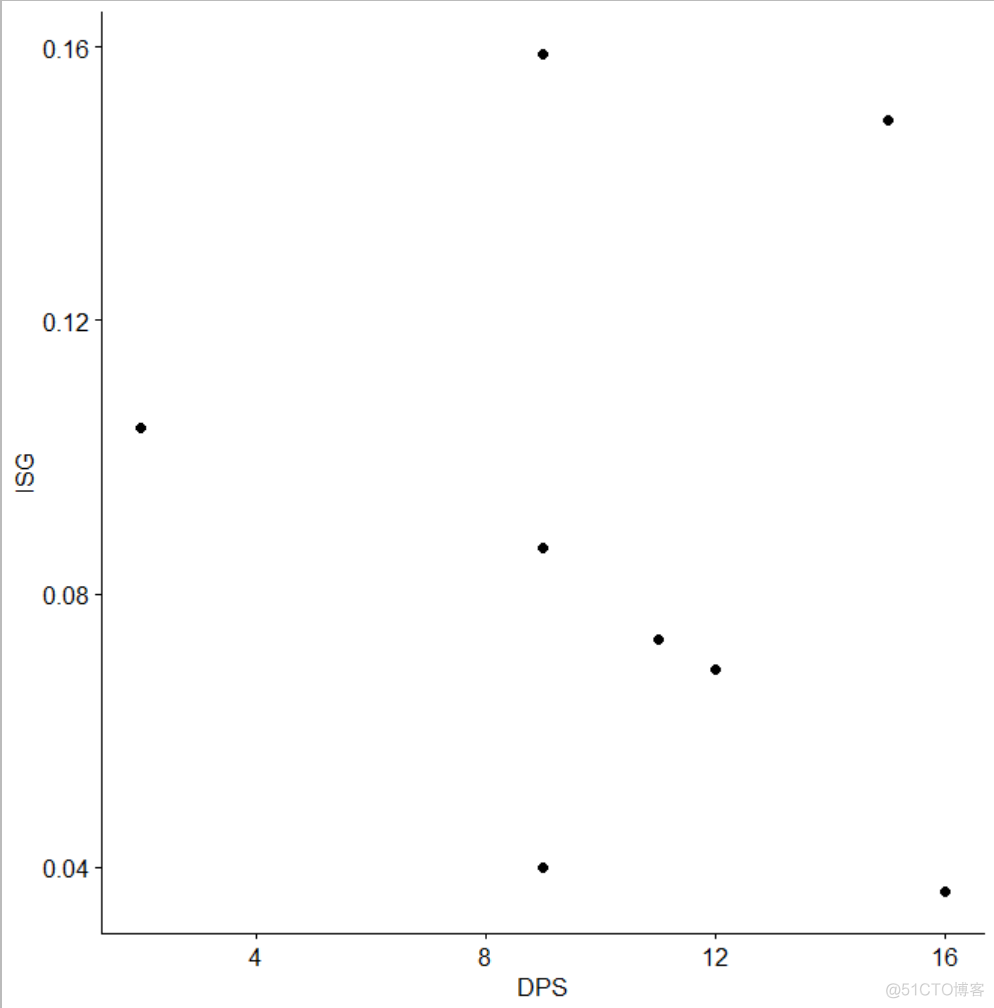 跟着Nature Methods学画图：R语言ggplot2散点图并添加拟合曲线和置信区间_r语言_05