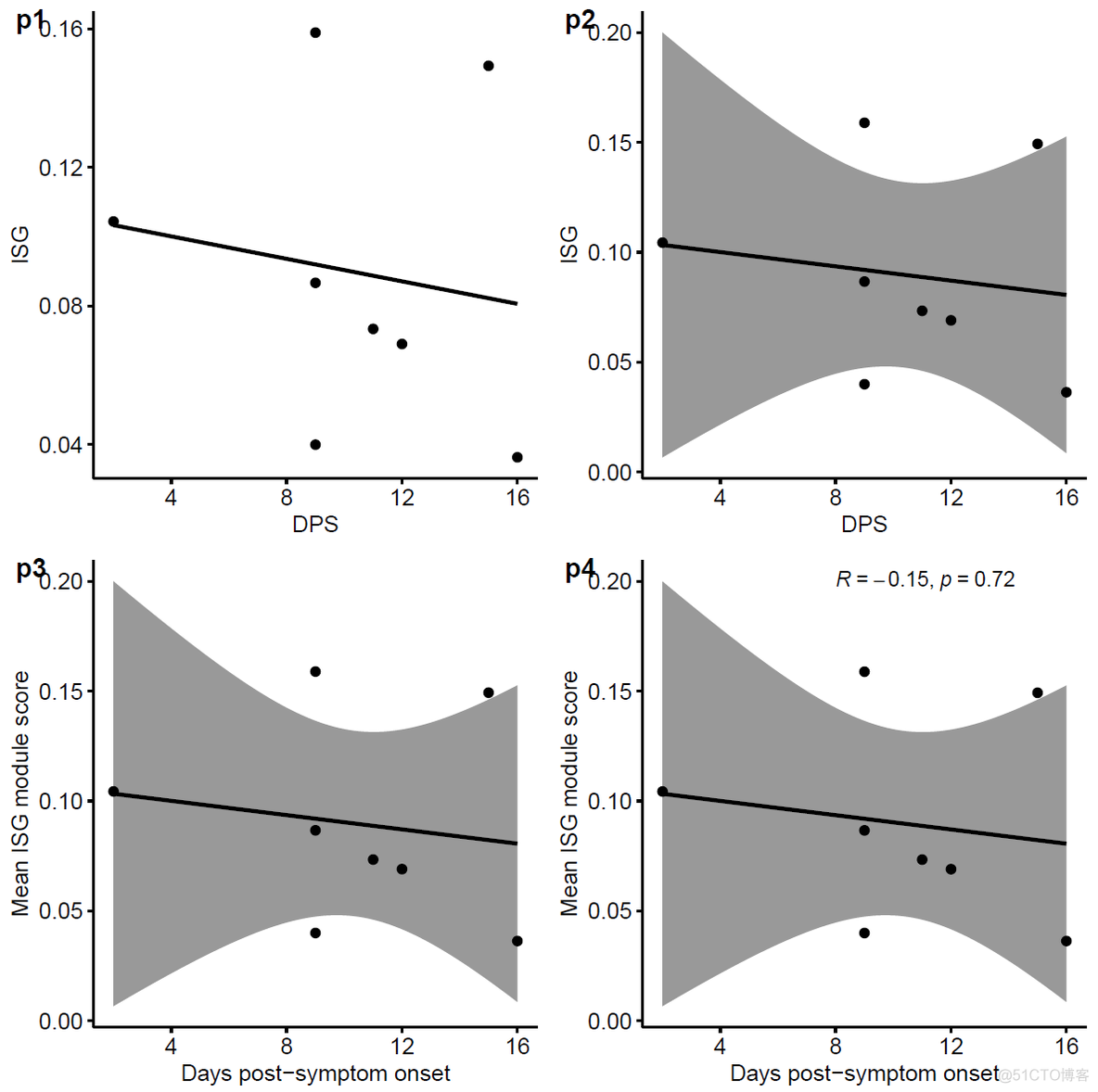 跟着Nature Methods学画图：R语言ggplot2散点图并添加拟合曲线和置信区间_数据分析_06