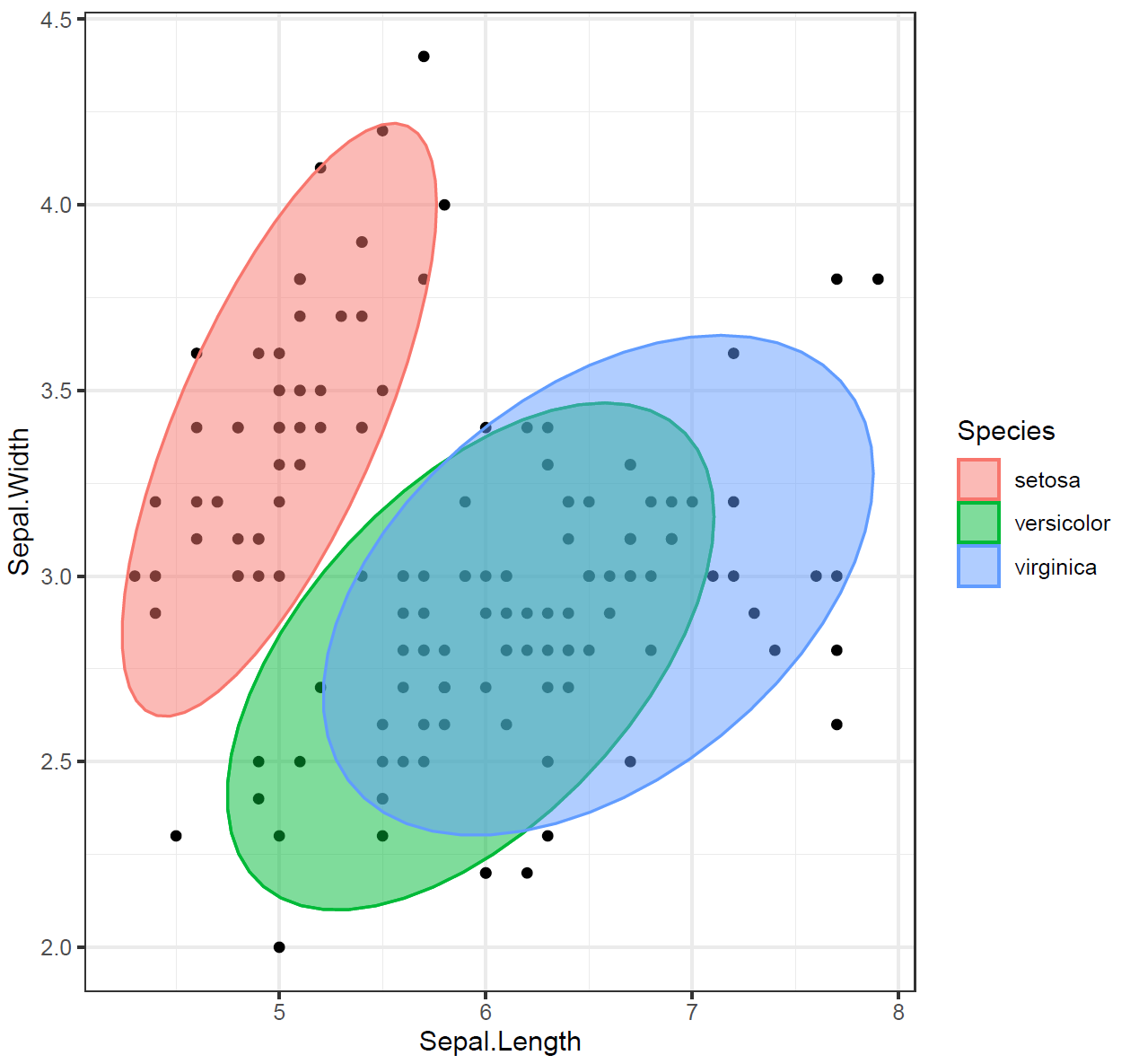 ggplot2分组添95%加置信区间_公众号