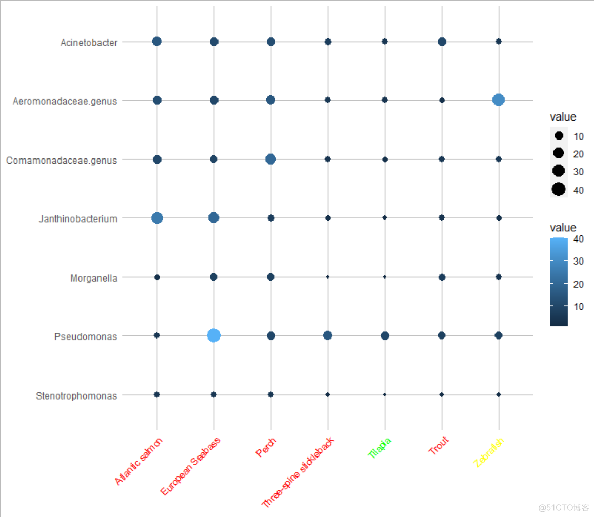 跟着Nature microbiology学画图~R语言ggplot2画气泡图_数据_08