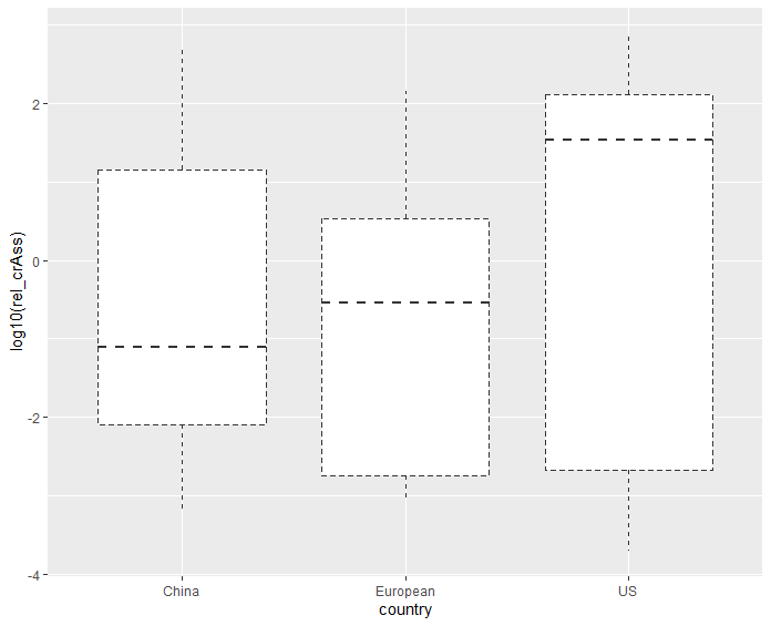 ggplot2画箱线图将线改成虚线_公众号_02