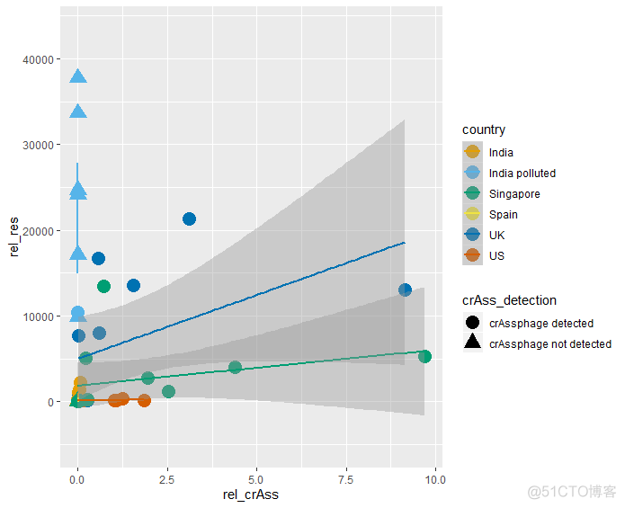 跟着Nature Communications 学画图~ggplot2散点图分组添加拟合曲线_拟合_06