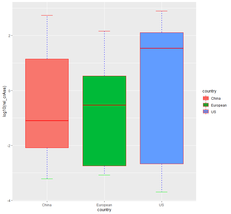 ggplot2画箱线图将线改成虚线_实线_05