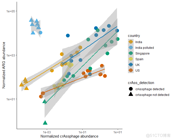 跟着Nature Communications 学画图~ggplot2散点图分组添加拟合曲线_数据_10