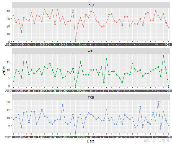 ggplot2分面的简单小例子_数据_03