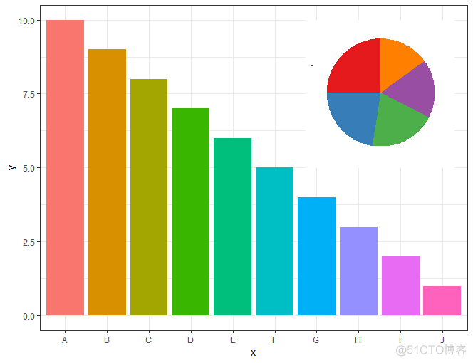 ggplot2:在一幅图中插入另外一幅图_饼图_03