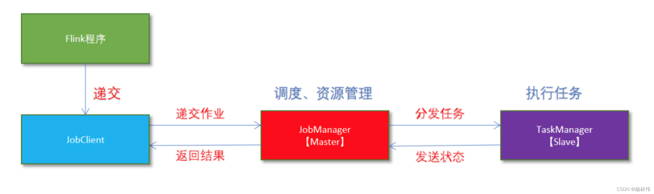 Flink教程（03）- Flink环境搭建_python