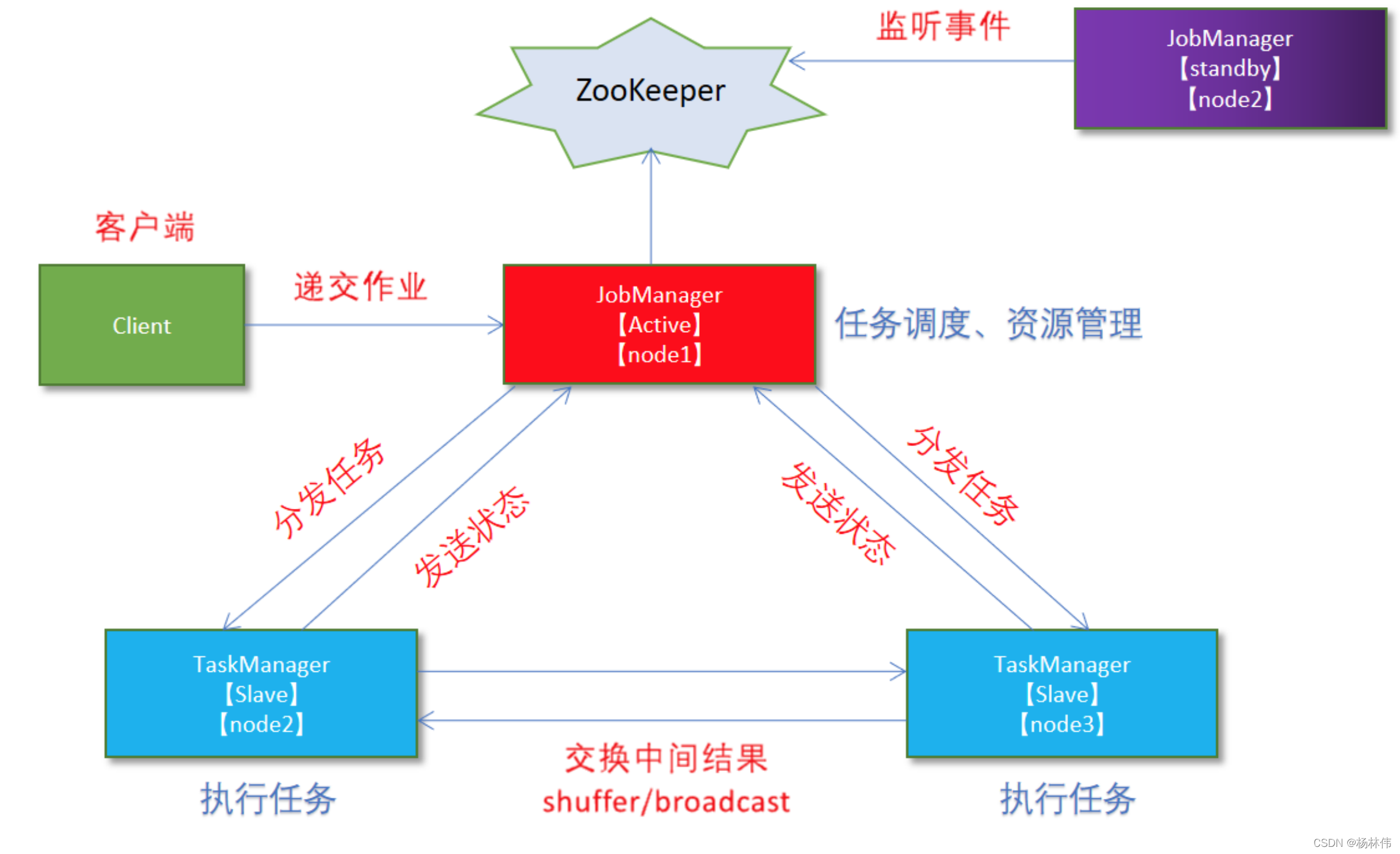 Flink教程（03）- Flink环境搭建_yarn_05