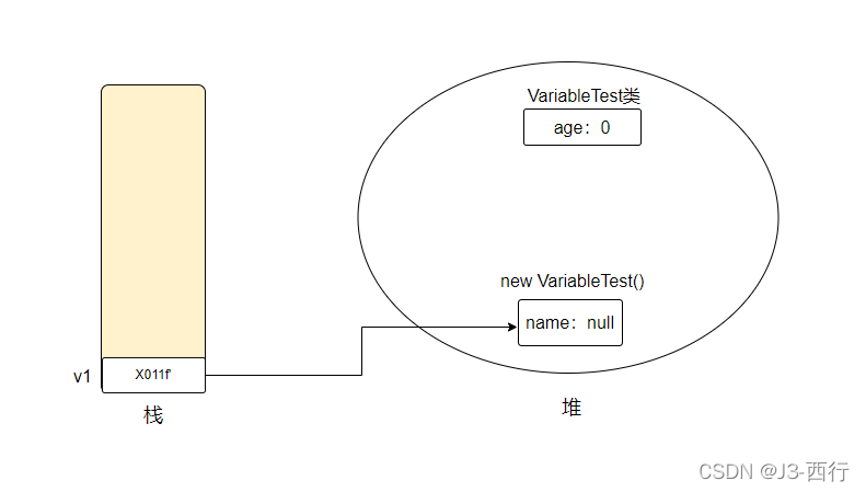 【西行 - 计收猪八戒】 面向对象之成员变量和局部变量_java_02