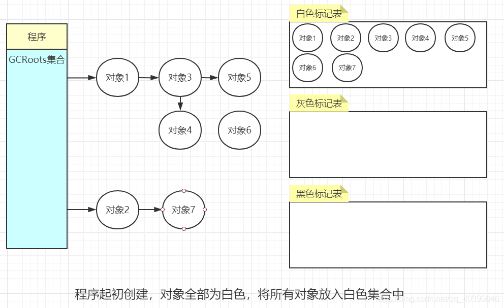 聊聊虚拟机的垃圾回收算法细节问题-根节点枚举、安全点、安全区、记忆集与卡表、写屏障、并发可达性分析中的三色标记法_经验分享_06