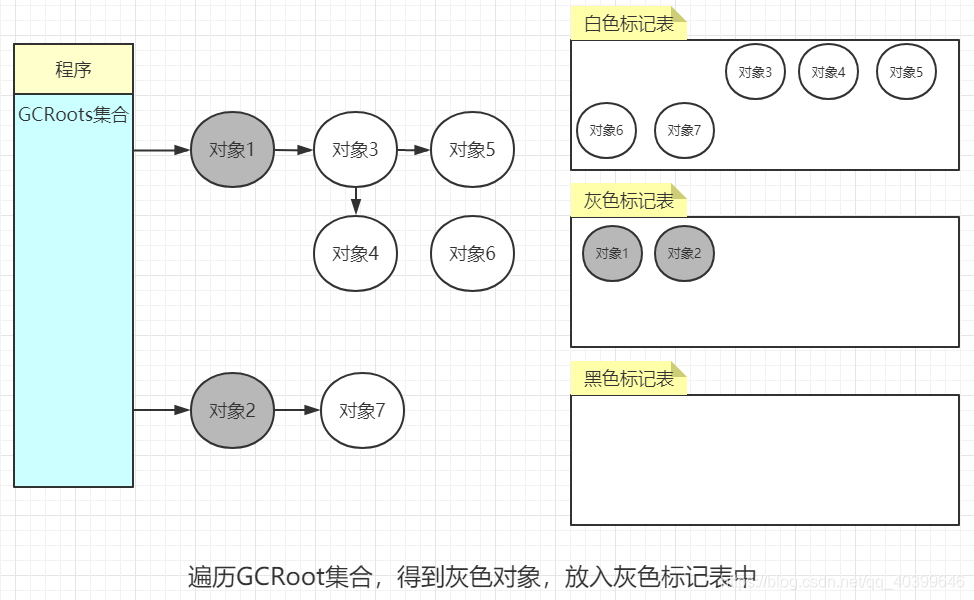 聊聊虚拟机的垃圾回收算法细节问题-根节点枚举、安全点、安全区、记忆集与卡表、写屏障、并发可达性分析中的三色标记法_java_07