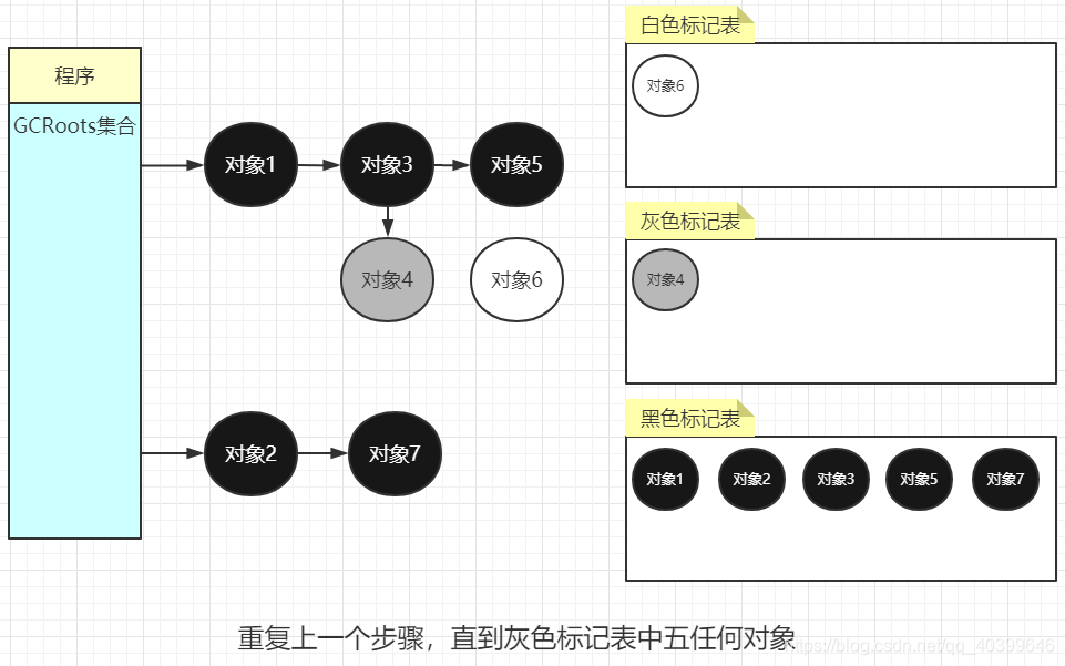 聊聊虚拟机的垃圾回收算法细节问题-根节点枚举、安全点、安全区、记忆集与卡表、写屏障、并发可达性分析中的三色标记法_用户线程_09