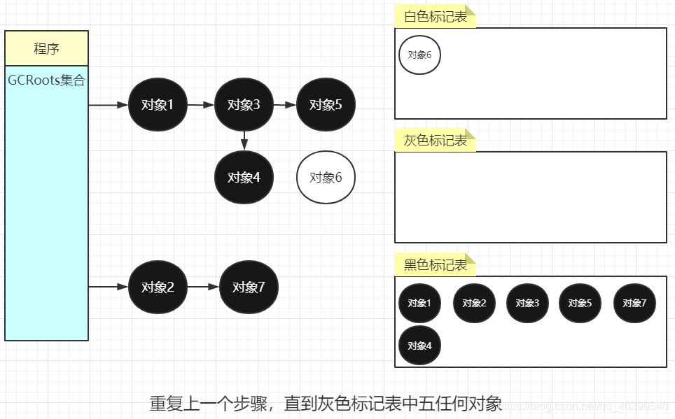 聊聊虚拟机的垃圾回收算法细节问题-根节点枚举、安全点、安全区、记忆集与卡表、写屏障、并发可达性分析中的三色标记法_垃圾收集_10