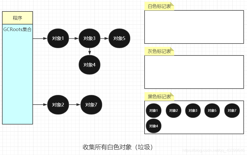 聊聊虚拟机的垃圾回收算法细节问题-根节点枚举、安全点、安全区、记忆集与卡表、写屏障、并发可达性分析中的三色标记法_其他_11