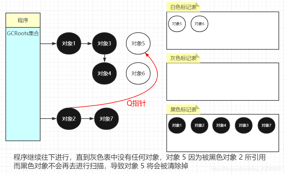 聊聊虚拟机的垃圾回收算法细节问题-根节点枚举、安全点、安全区、记忆集与卡表、写屏障、并发可达性分析中的三色标记法_用户线程_15