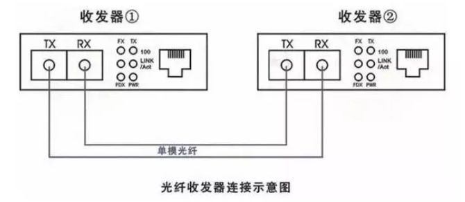 【基础知识】光纤收发器哪个发射，那个接收？什么是单纤/双纤收发器_复用_08