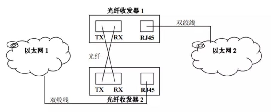 【基础知识】光纤收发器哪个发射，那个接收？什么是单纤/双纤收发器_原理图_09