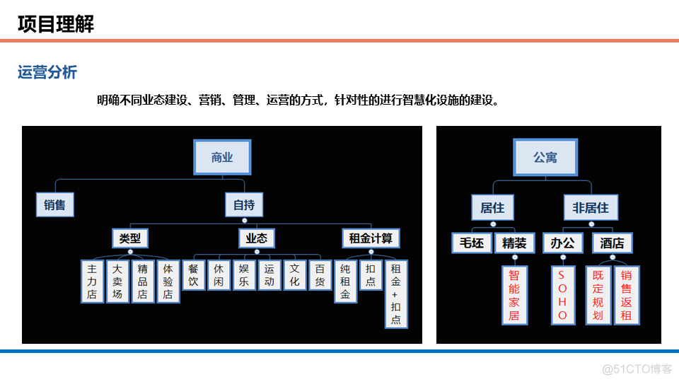 酒店、办公、商业等综合体智能化设计方案_高效率_06