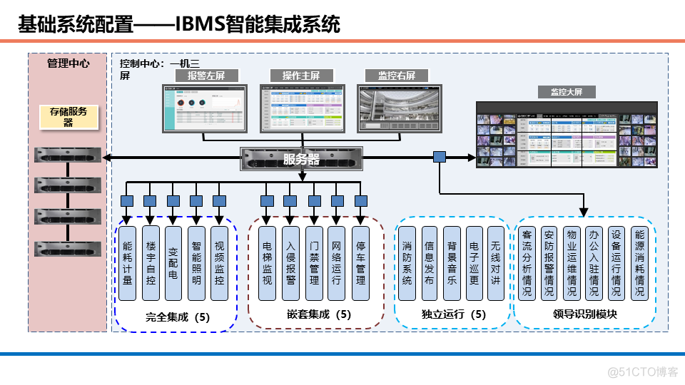 酒店、办公、商业等综合体智能化设计方案_公众号_30