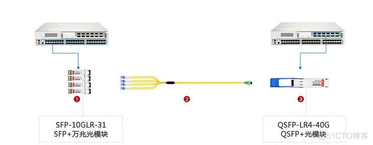 交换机如何搭配光模块使用_复用器_03