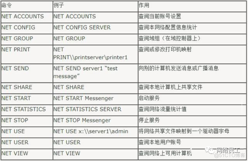 每日一学：​网络常见的 9 大命令_子网掩码_13